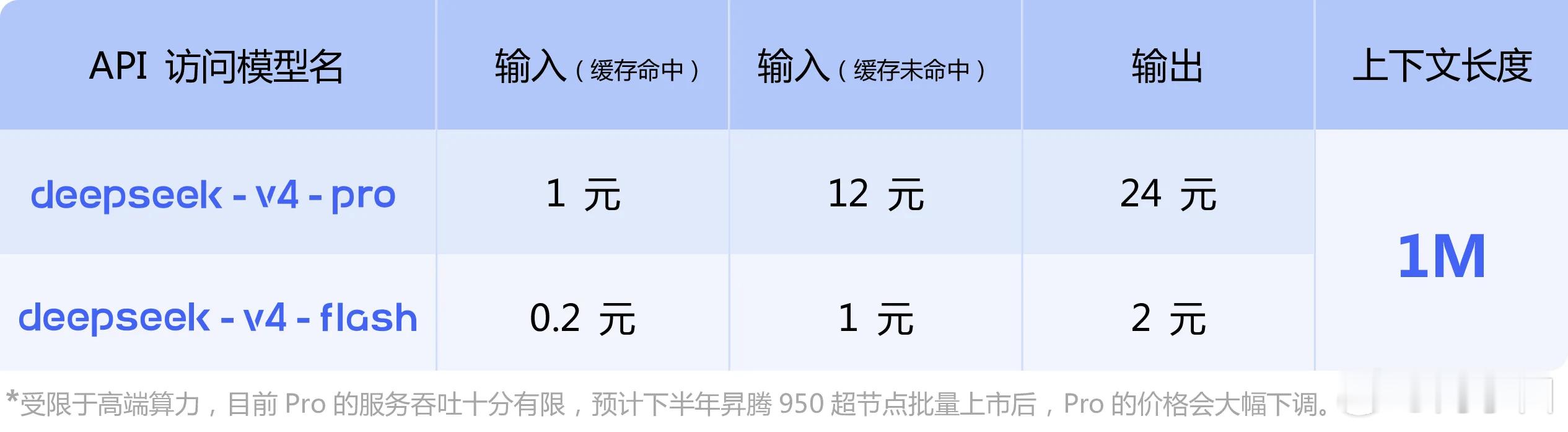 难怪deepseekv4姗姗来迟，原来是等华为GPU啊。感动了。这是为国产ai