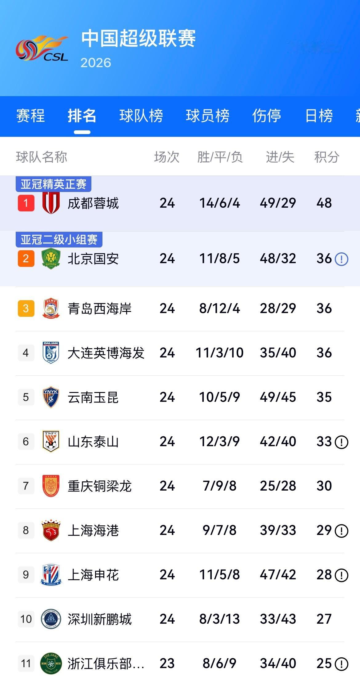 冷知识，成都蓉城的前身是成都兴城，2018年泰兴远大4:2成都兴城，夺得首届中