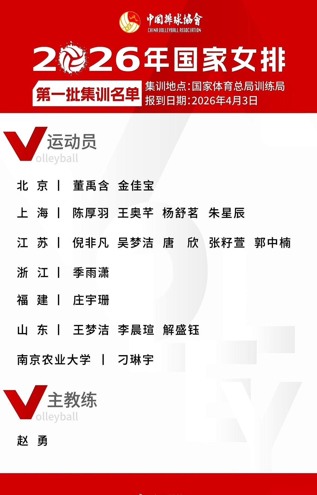 中国女排新一期名单出来了。上海队和江苏队的冠军战才刚打完，庆功酒估计都还没倒满