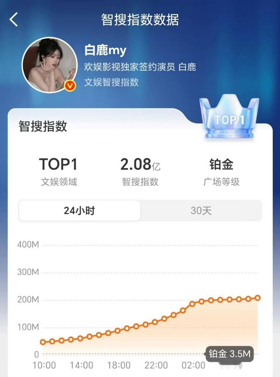 白鹿智指唯一破亿女星白鹿智指破两亿我的天呐白鹿的热度真的好高呀！！白鹿