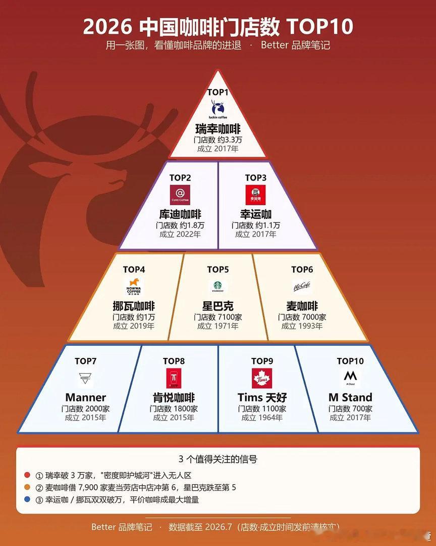 中国咖啡门店数Top10瑞幸咖啡第一星巴克掉到第五名了