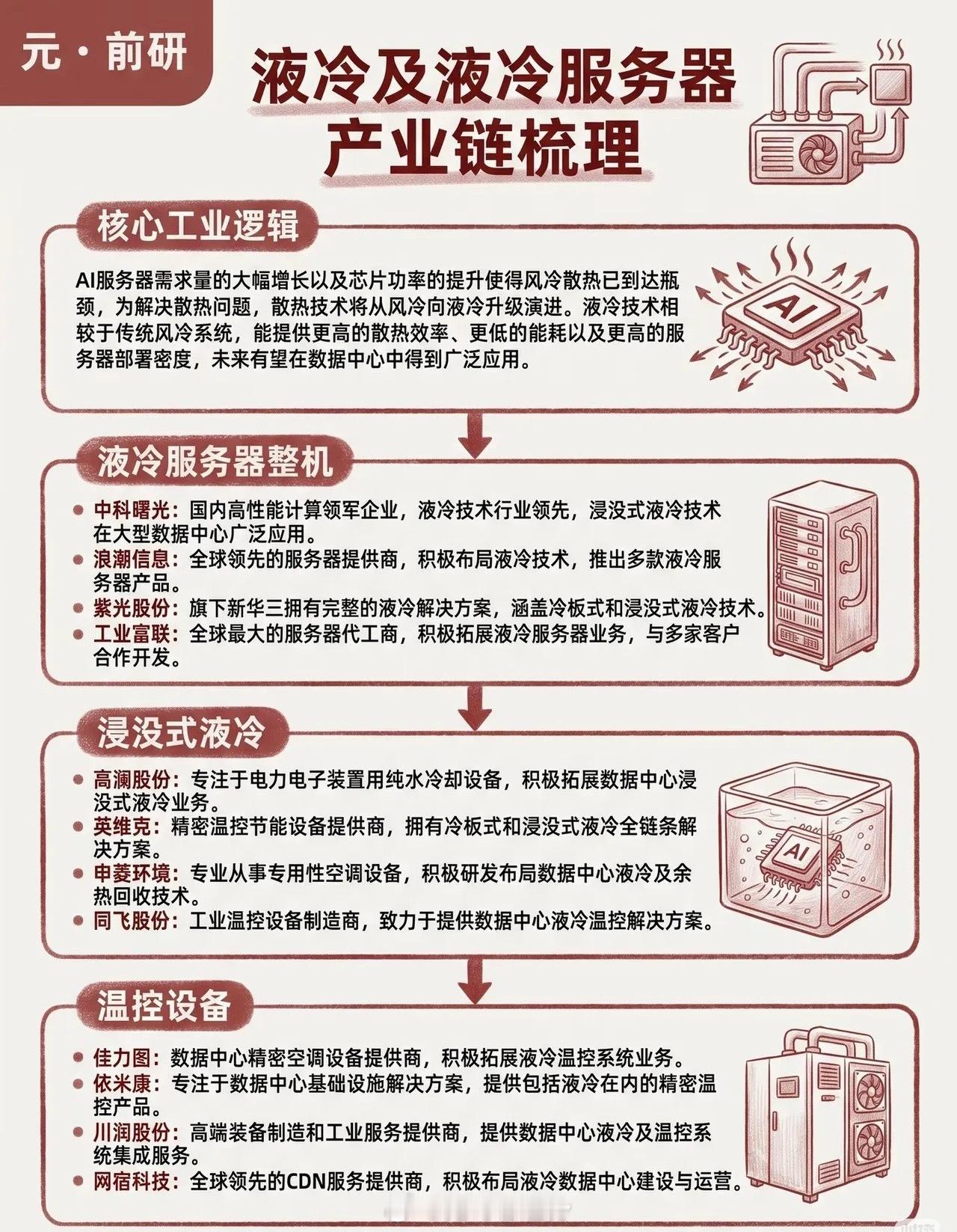 AI算力功耗飙升，风冷走到瓶颈！液冷赛道正在悄悄迎来产业拐点最近不少股民都能感受到，算力板块内部分化
