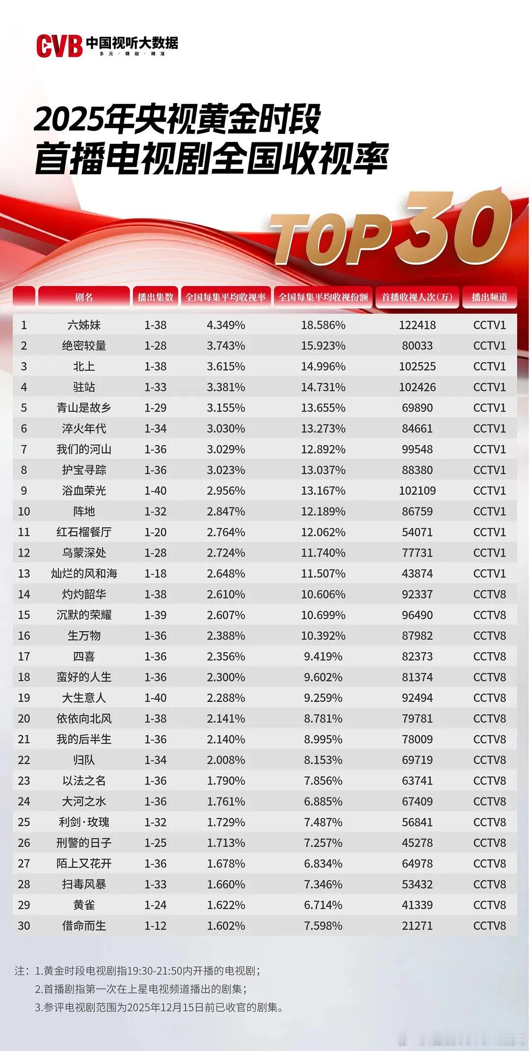 央视今年黄金档收视率，恭喜上榜的演员。我一直觉得上星收视率不仅跟剧情题材有关，上