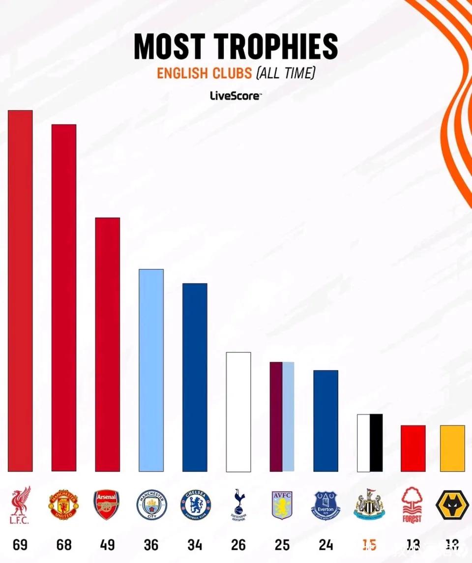 英超豪门排名，看冠军数量！1利物浦69个冠军，今年还剩下英超冠军可拿，争取7
