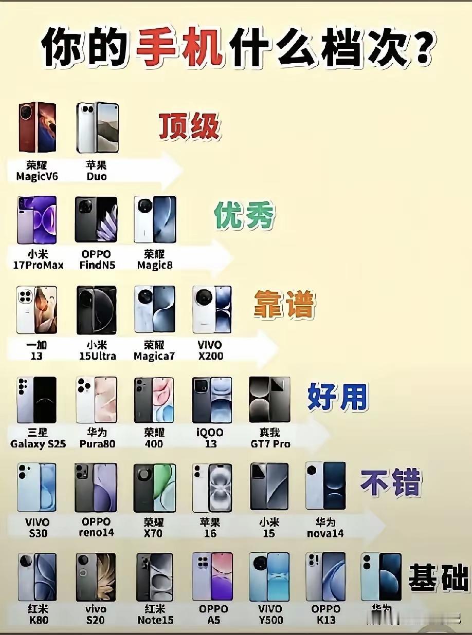 看看你的手机在什么档次，华为手机真的是从顶配到最低档次都有，全面发展呀。