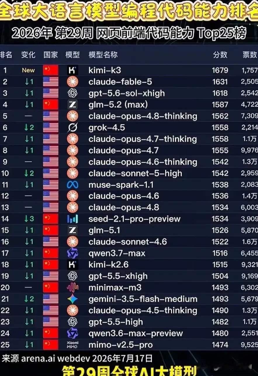 惊喜！全球AI写代码榜单更新，国产模型直接拿下第一！这次榜单最大黑马，就是