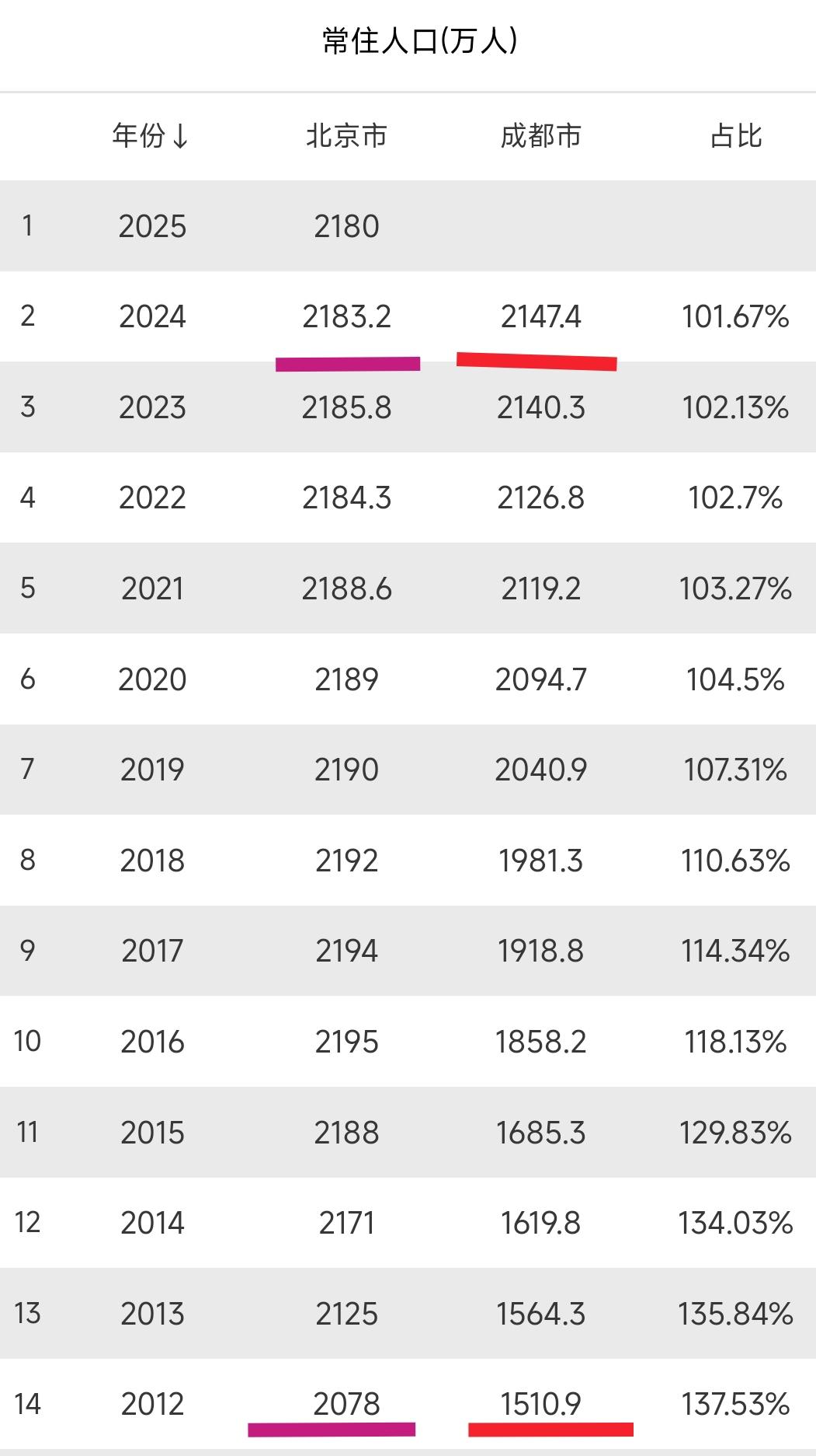 想当年成都常住人口数量比北京少了500万左右，现在成都的常住人口数量无限接近于北
