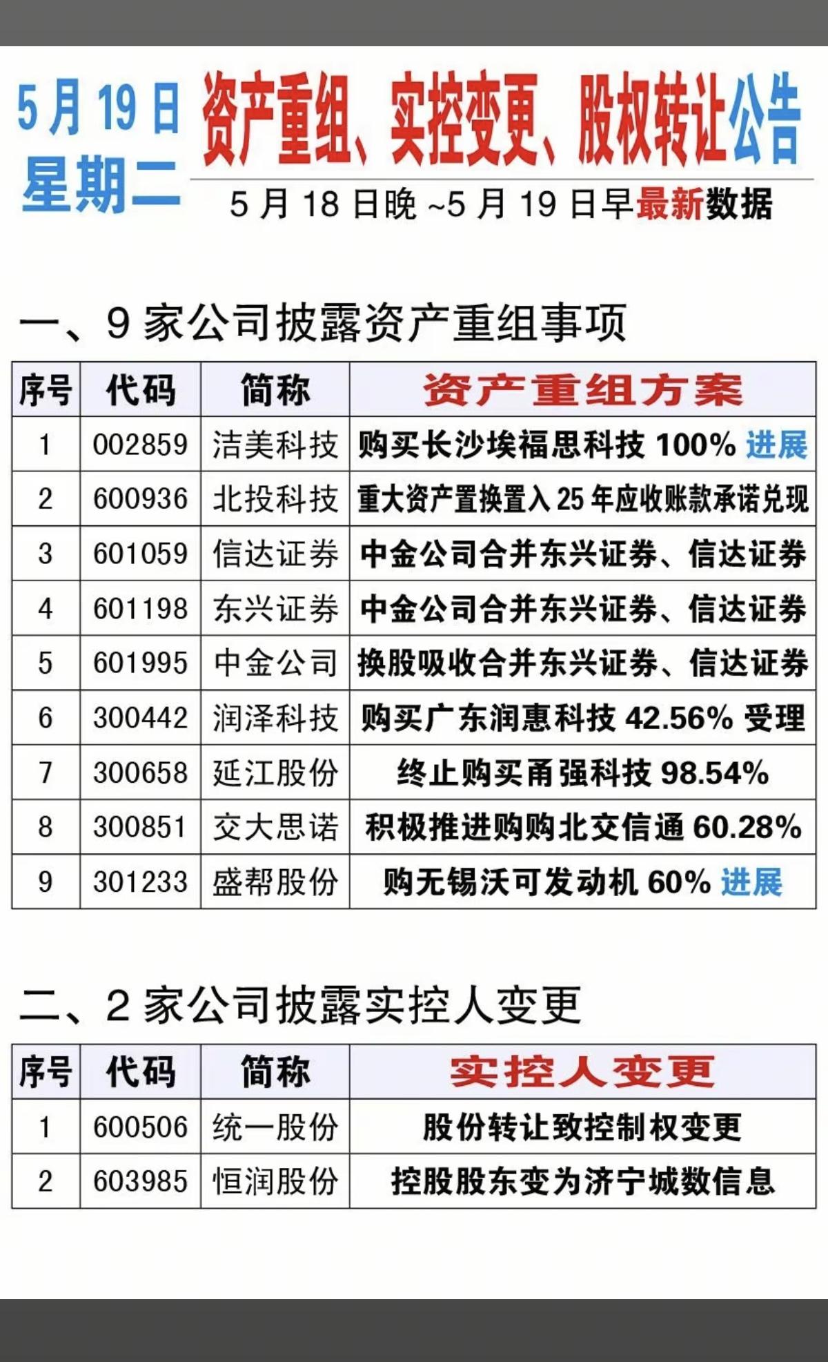 5.19周二资产重组、股权转让、实控人变更公告！洁美科技收购挨福思科技