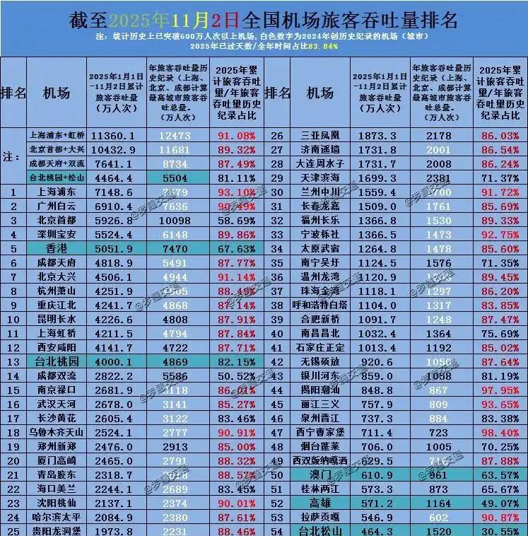 论客流量，广州、深圳与北上成还是有比较大的差距。广州、深圳都是单机场，而北上成都