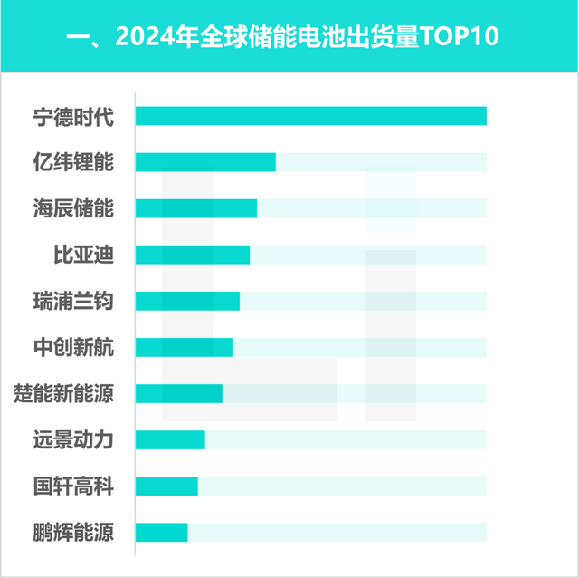 楚能狂飙: 2024年储能电池出货全球第七!