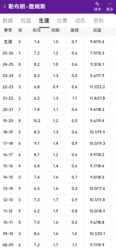 詹姆斯为什么才一个得分王？詹姆斯职业生涯场均27分，有5个赛季场均得分2