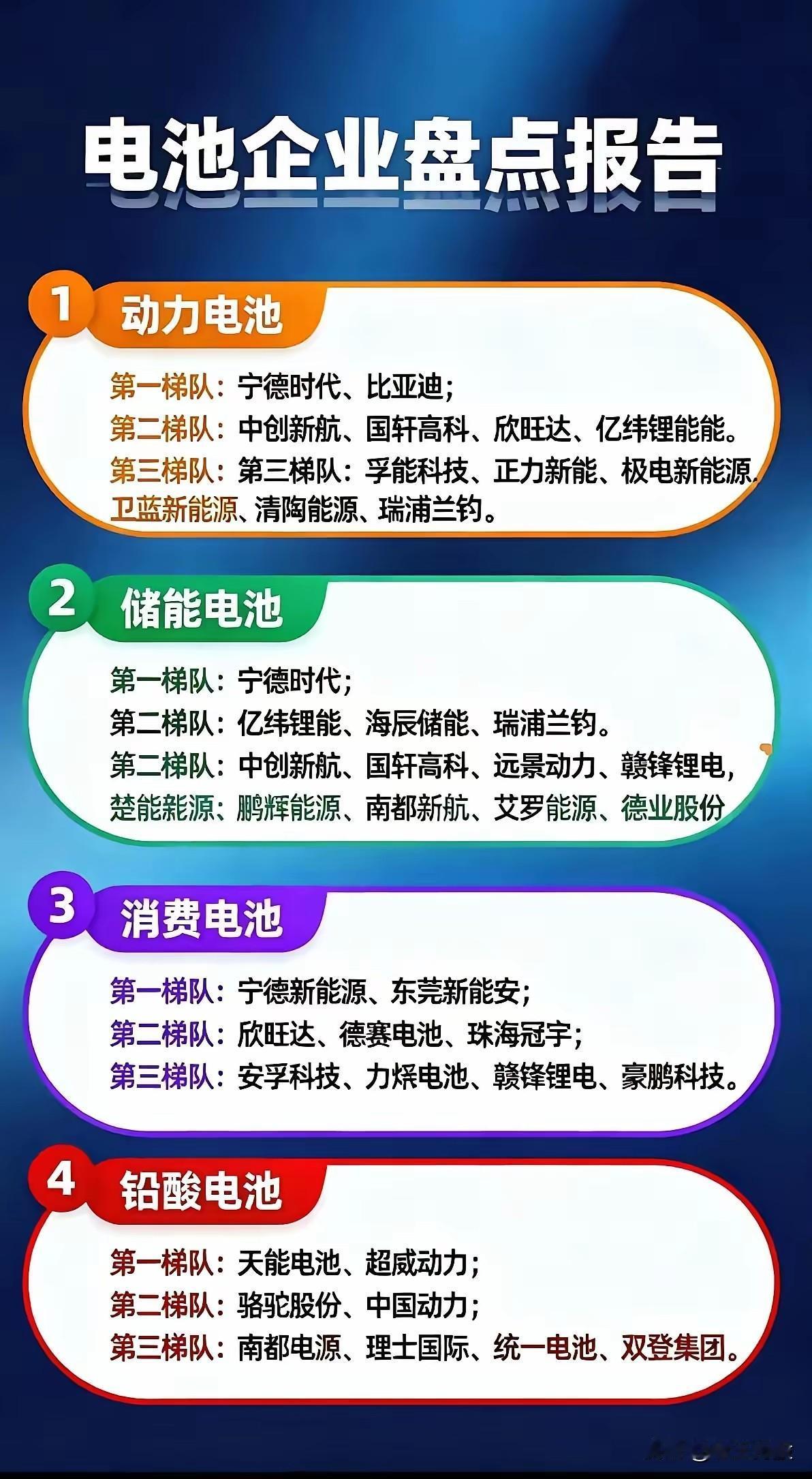 该报告对电池企业进行了盘点，涵盖动力电池、储能电池、消费电池、铅酸电池四大类。其
