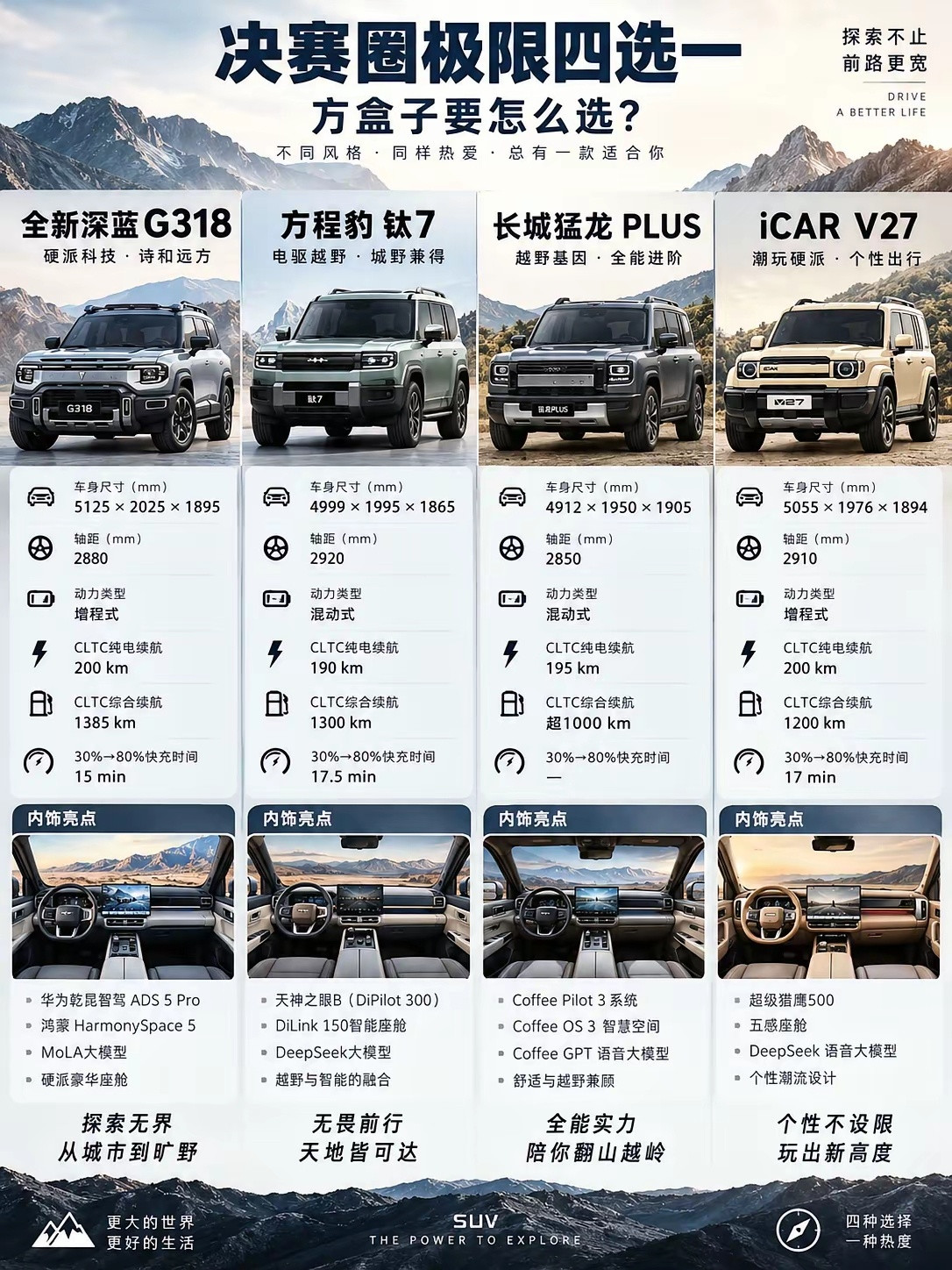 方盒子，四选一预算卡在20万上下，就想要一台方盒子，工作日通勤省油，周末能拉