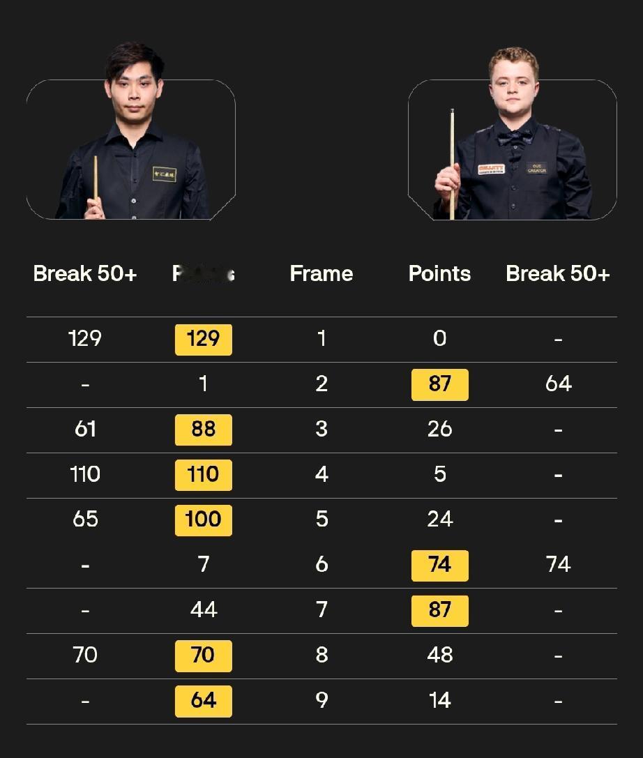 斯诺克英锦赛资格赛第三轮战绩!布雷塞尔、利索夫斯基、韦克林被淘汰!克里斯·韦