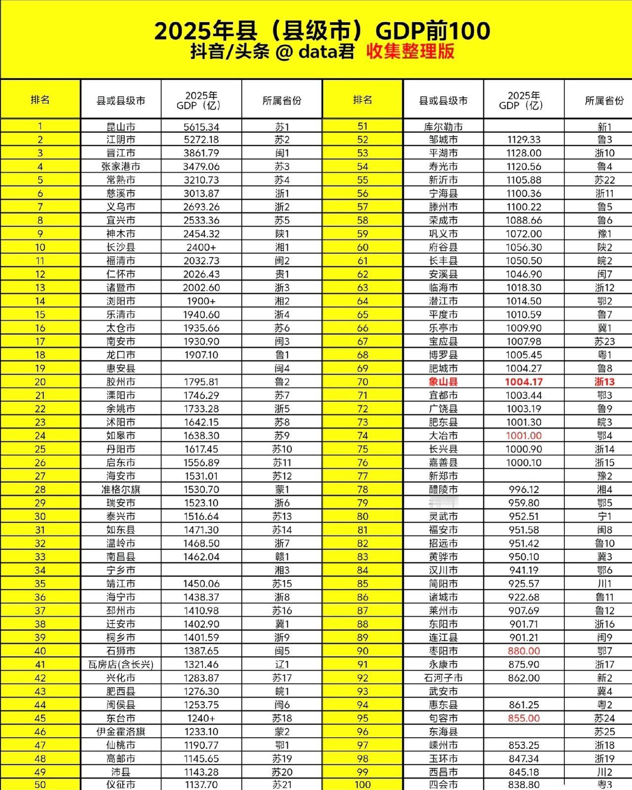 2025年县域GDP100强出炉：太仓南安相当、肥西低于兴化、肥东破千亿202