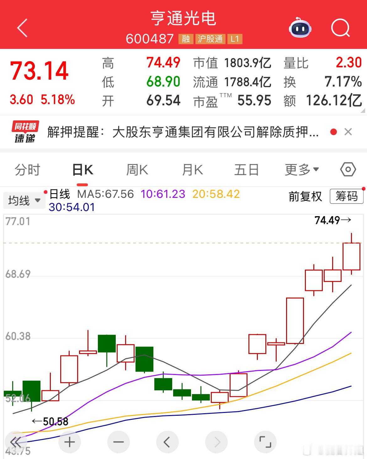$亨通光电sh600487$4.17刚启动就告诉给伙伴们了，每天爬梯上升，上