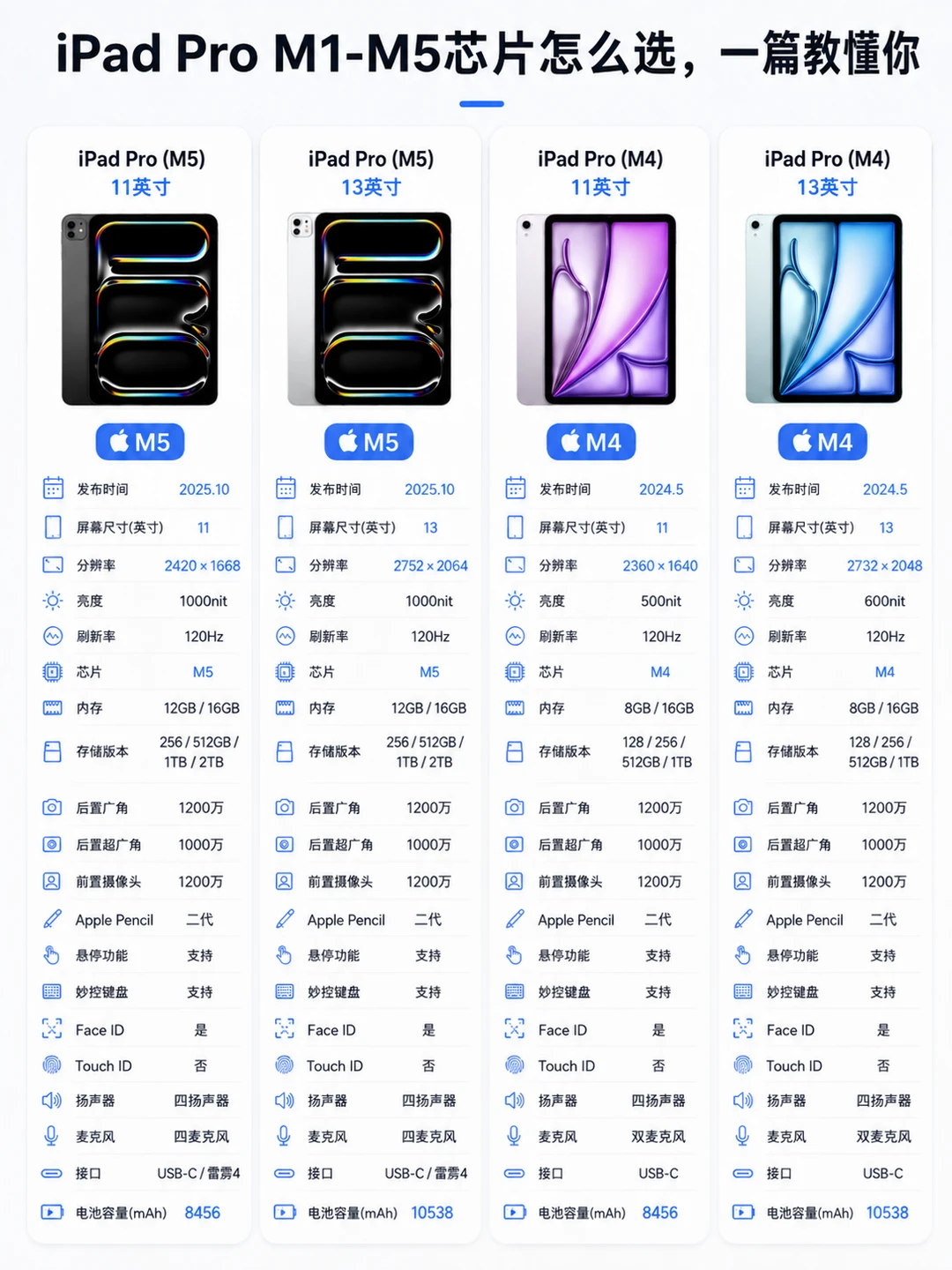 2026买iPad Pro别乱选M1到M5这样挑🔥