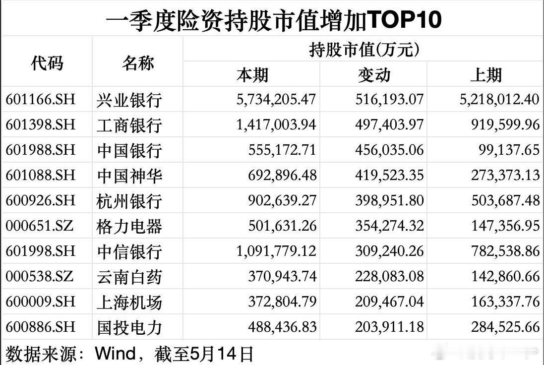从险资在高股息的动作来看，还是做一些精细化的管理，对城商行和股份制银行减持，但是