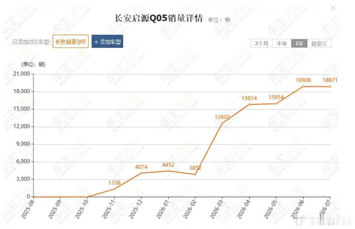 连续5个月销冠、还火到国外，长安启源Q05到底谁在买？不是土豪，也不是极客——主要是刚需家庭+下沉市