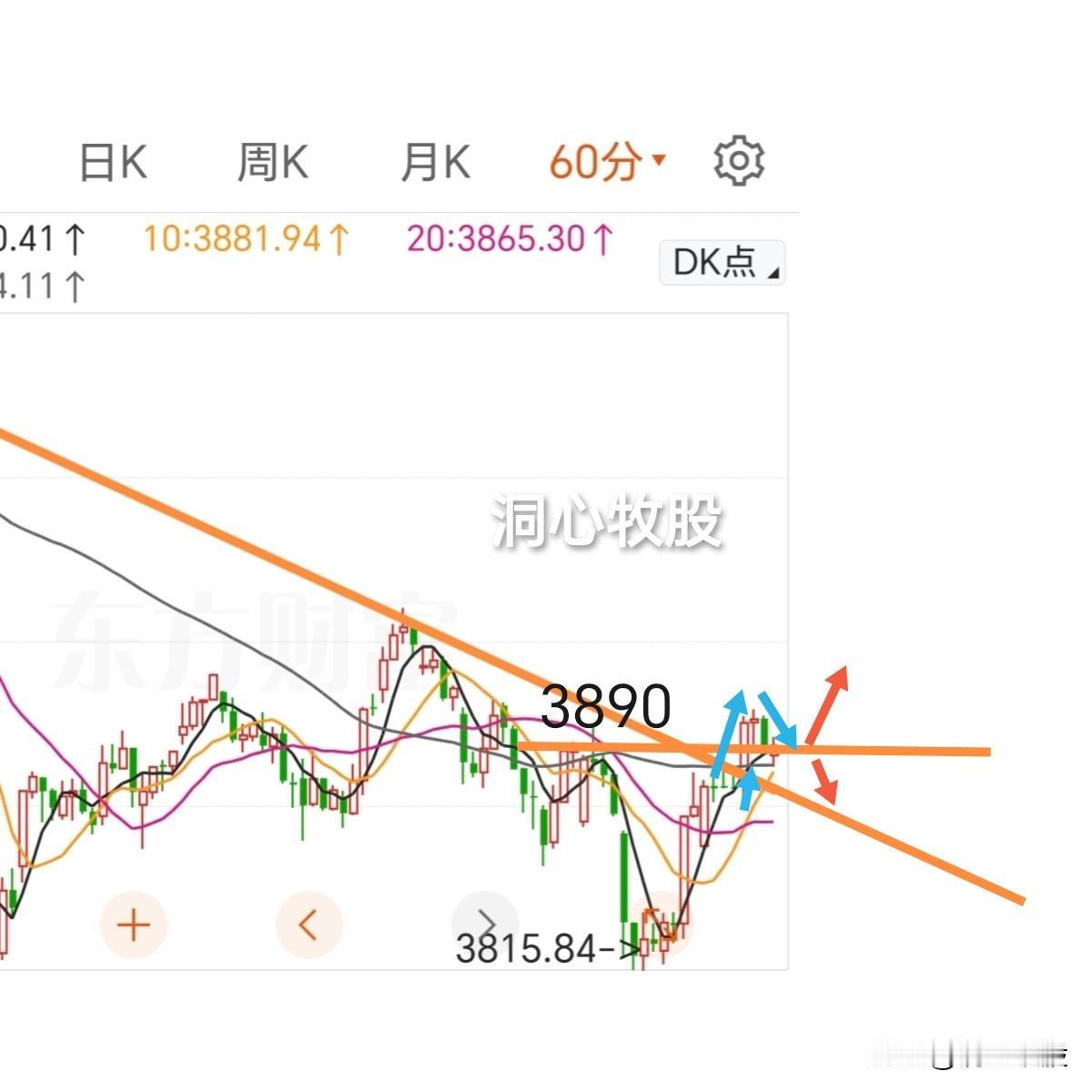 今天窄幅震荡，三大指数放量收阳，近4500只个股上涨，普涨的一天，下周一还能涨吗