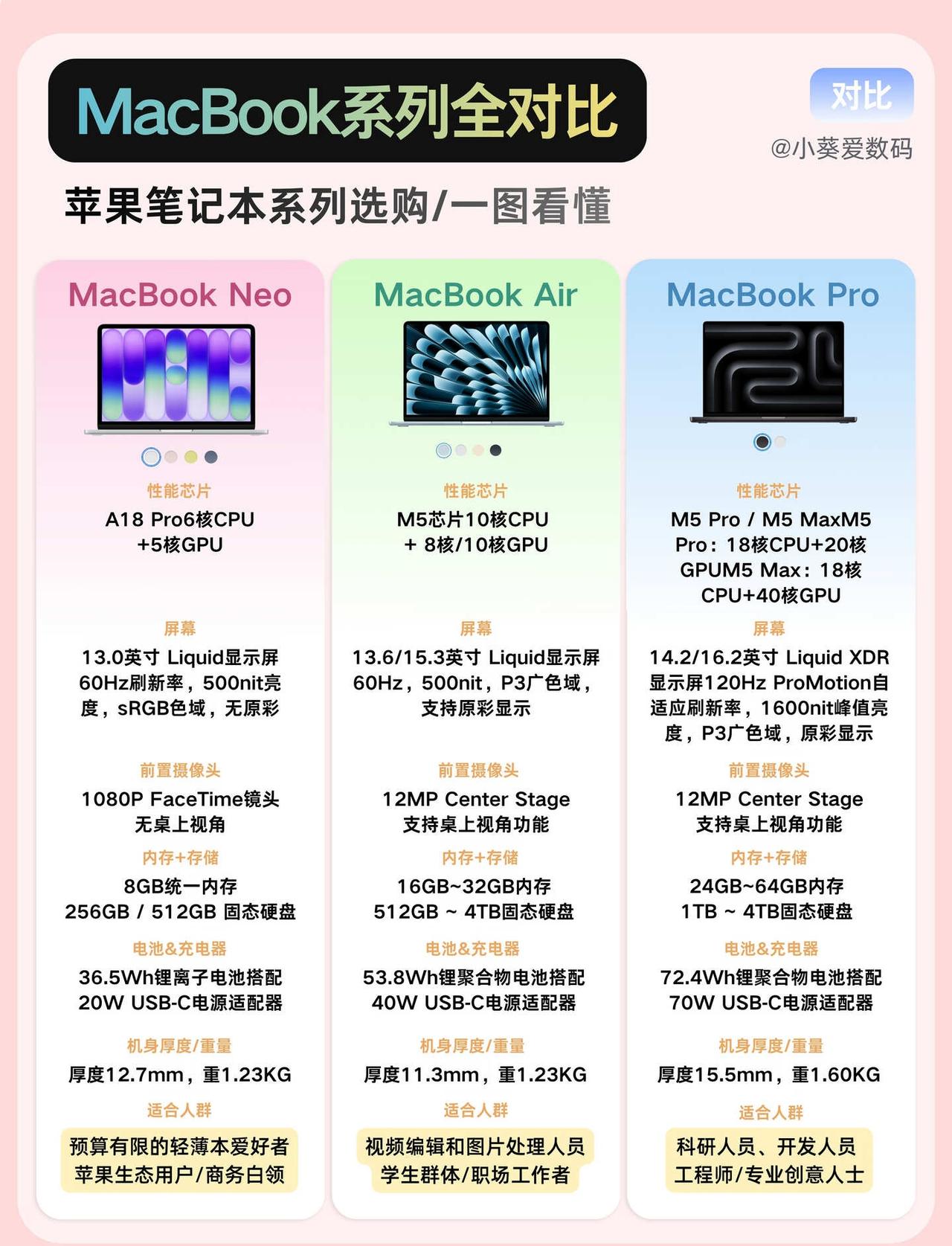 苹果笔记本怎么选？很多姐妹纠结MacBookNeo、Air、Pro怎么选整