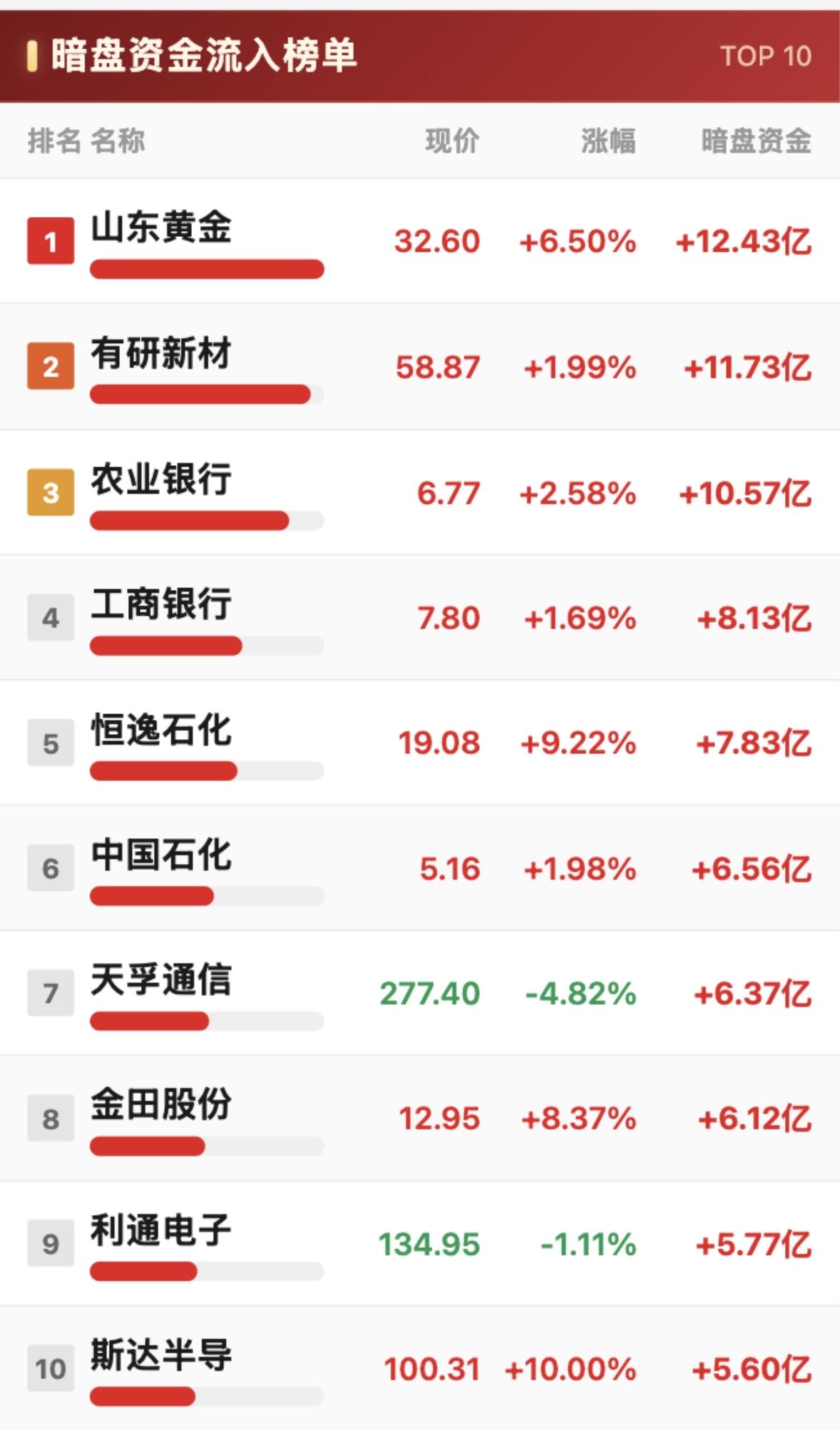 8月19日股票暗盘资金净流入与净流出榜，山东黄金领跑。8月19日股票暗盘那情