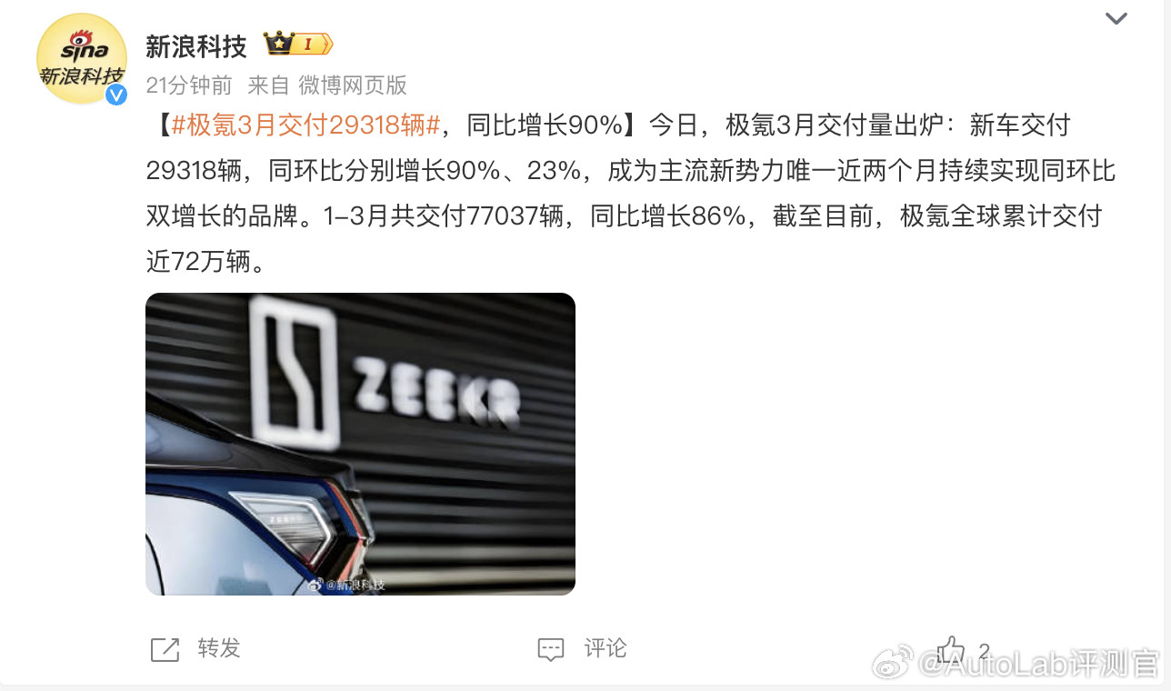 极氪3月新车交付29318辆，同比增长90%；一季度更是共交付77037辆，同比