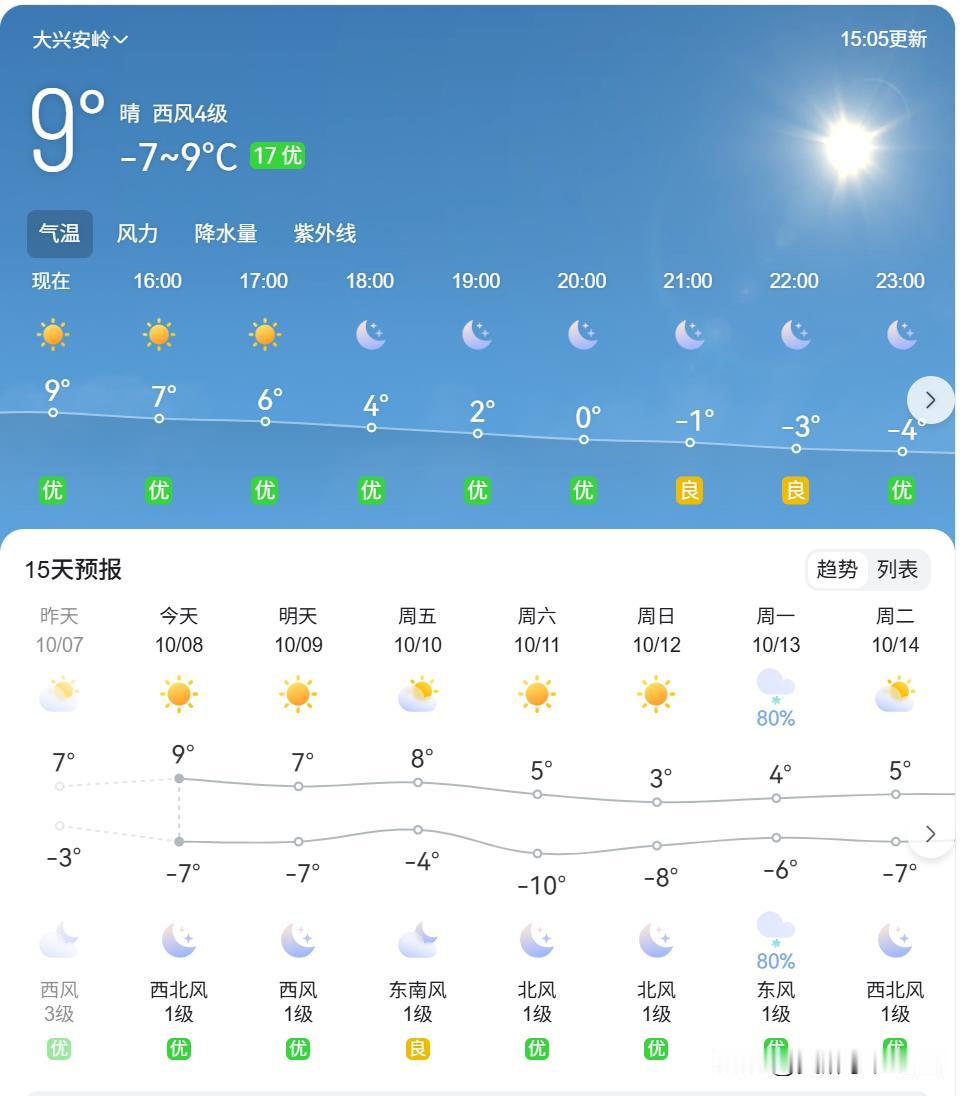 中国实在太大了，一天温差变化太吓人南穿短袖北穿貂，南方朋友还在为高温天气苦恼，