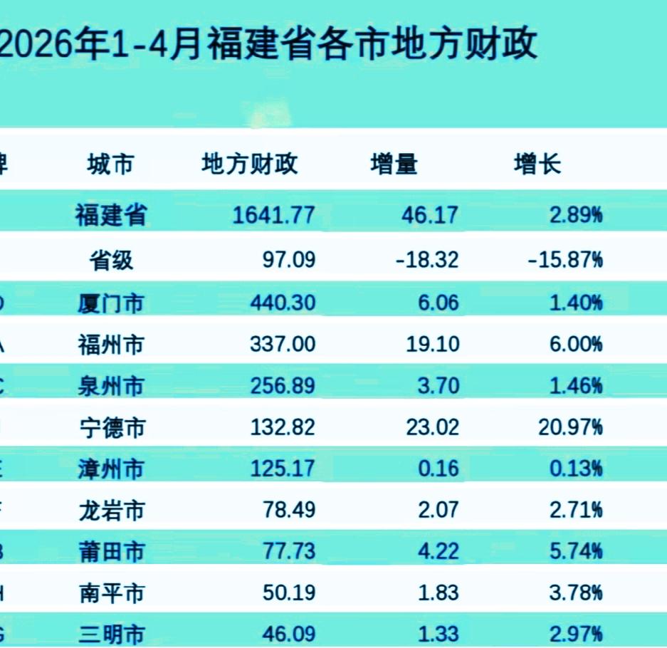 1-4月份福建省各地市财政收入揭榜：福州稳健追赶宁德强势反超漳州南平破5
