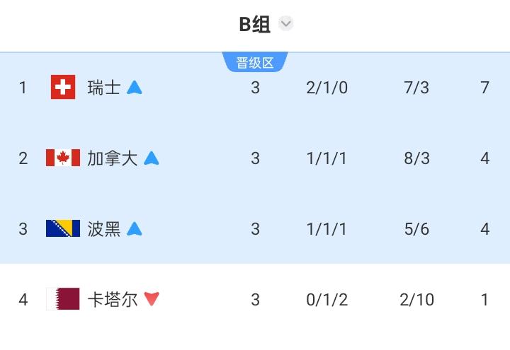 B组最终积分榜：瑞士积7分头名，加拿大、波黑同积4分携手出线，卡塔尔出局06月