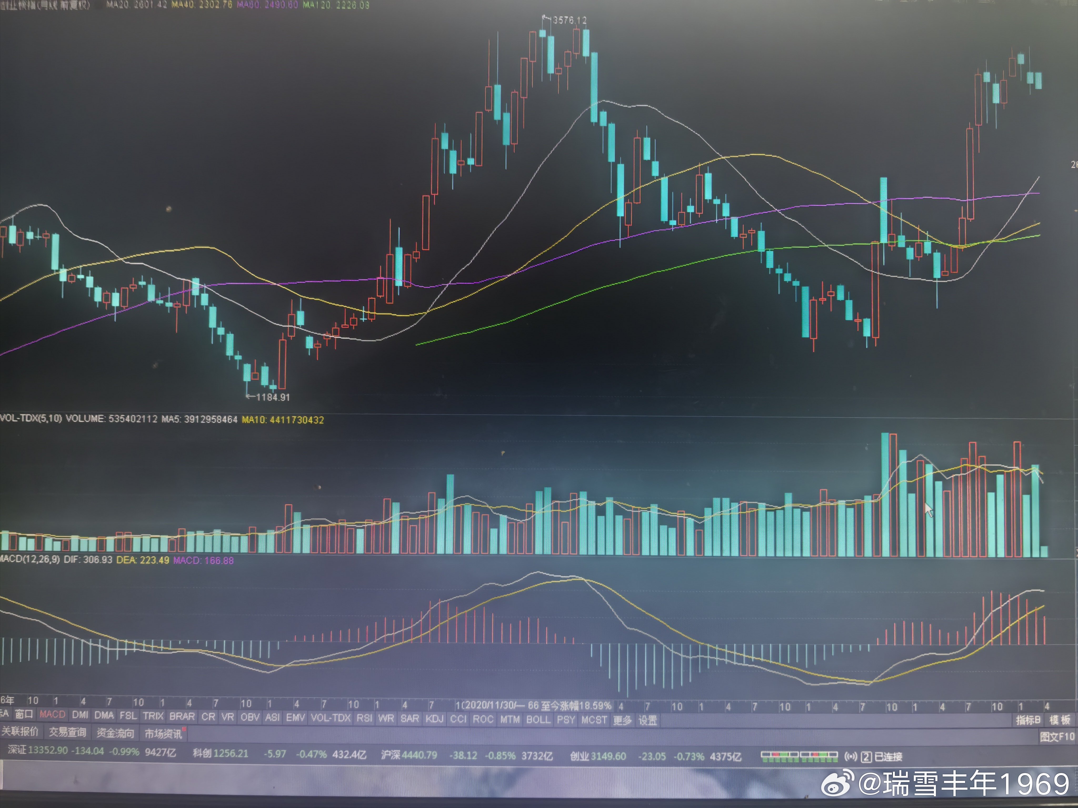 从均线与k线的乖离率来说，现在的创业板，远远好于上一轮行情。第5个月收阴线，变盘