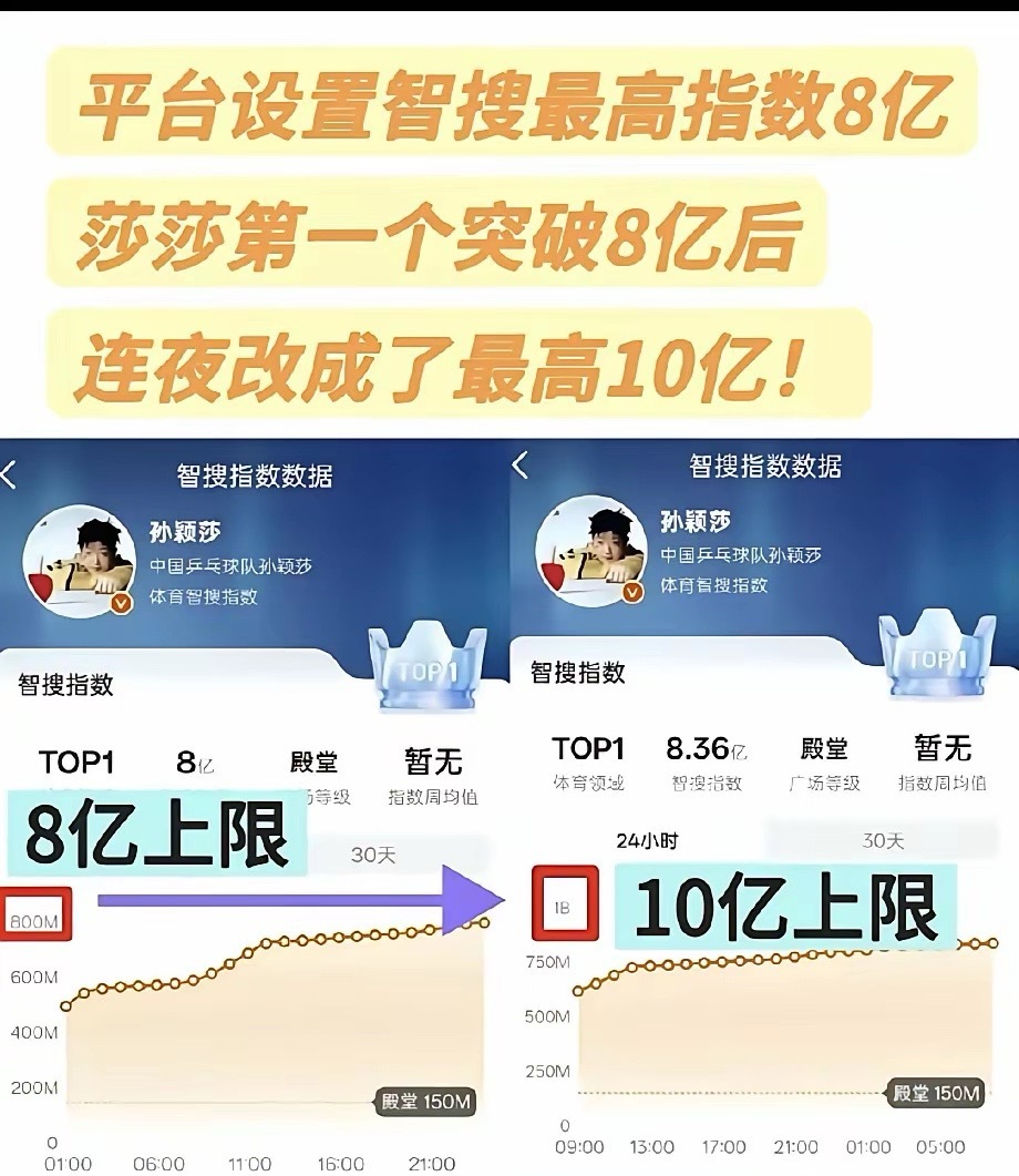 当你足够强大✊✊✊平台可以连夜为你更改规则平台设置智搜最高指数8亿莎莎第一个突破