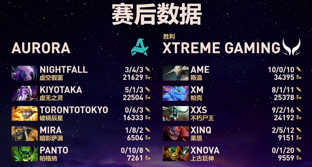 哥哥第二局斯温再次贡献10-0-10的数据，两盘总数据28杀0死，梦幻阵容填Am