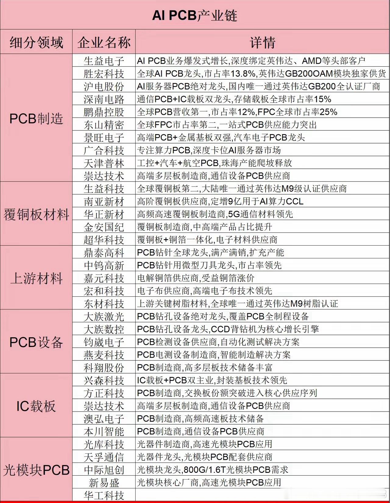 PCB涨价潮持续发酵，主升浪行情有望开启！覆铜板龙头建滔积层板年内第七次涨价，FR-4覆铜板上调10