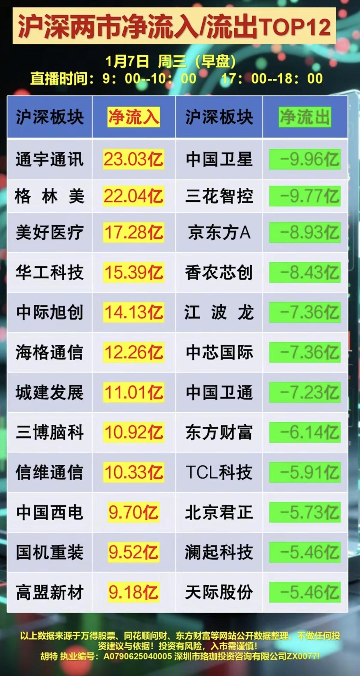 1.07周三人气热榜及大资金动向！大资金抢筹热点：1.航天材料2.光