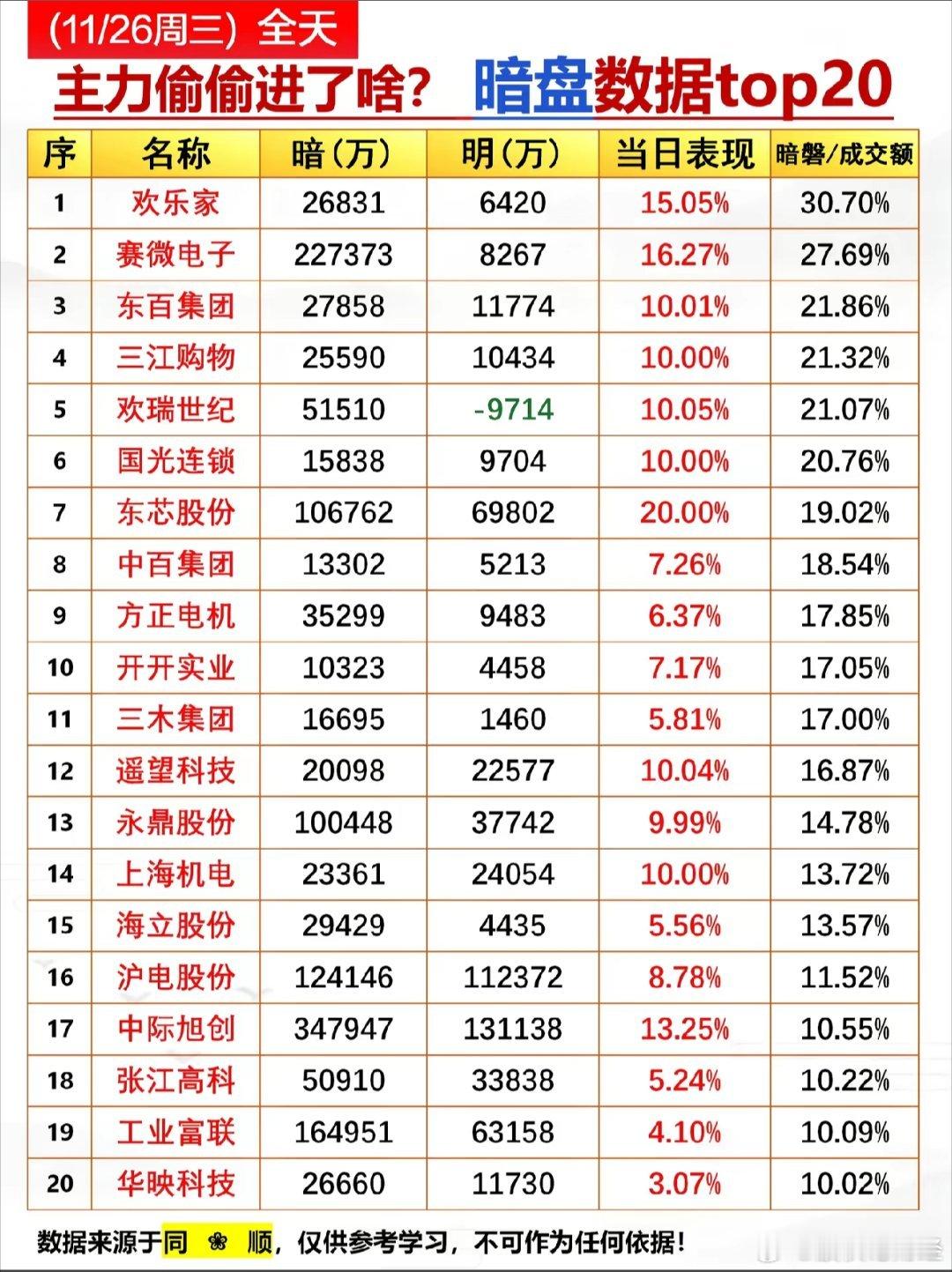 11月26日主力明榜，暗榜前20排行