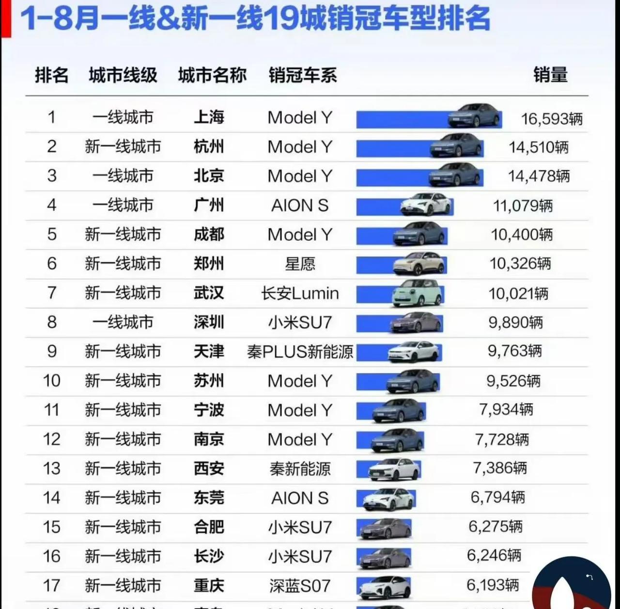 在广深这里，modely被打败了。