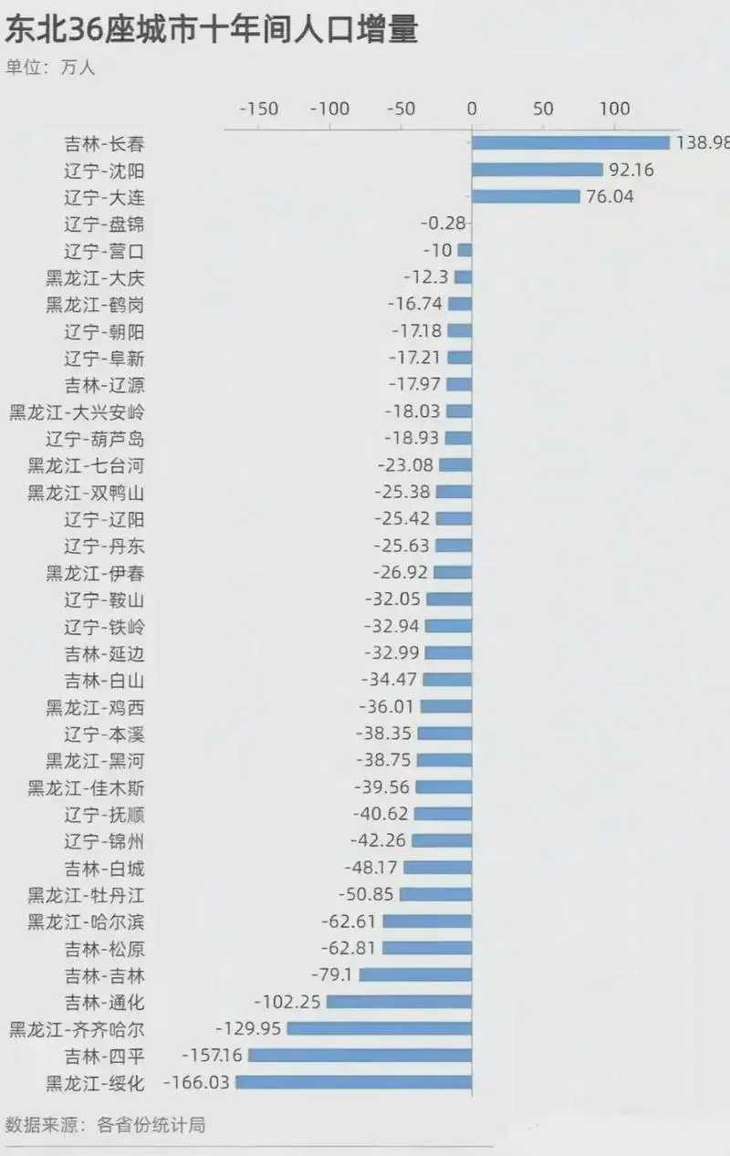 东北人口形势真的太严峻了。9500万人口的东北，去年出生38万，死亡91万，每天