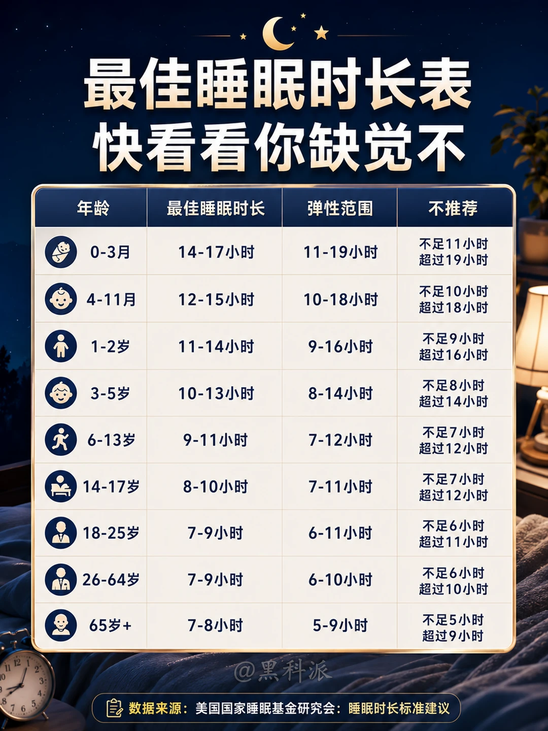 最佳睡眠时长表，你的睡眠达标了吗？