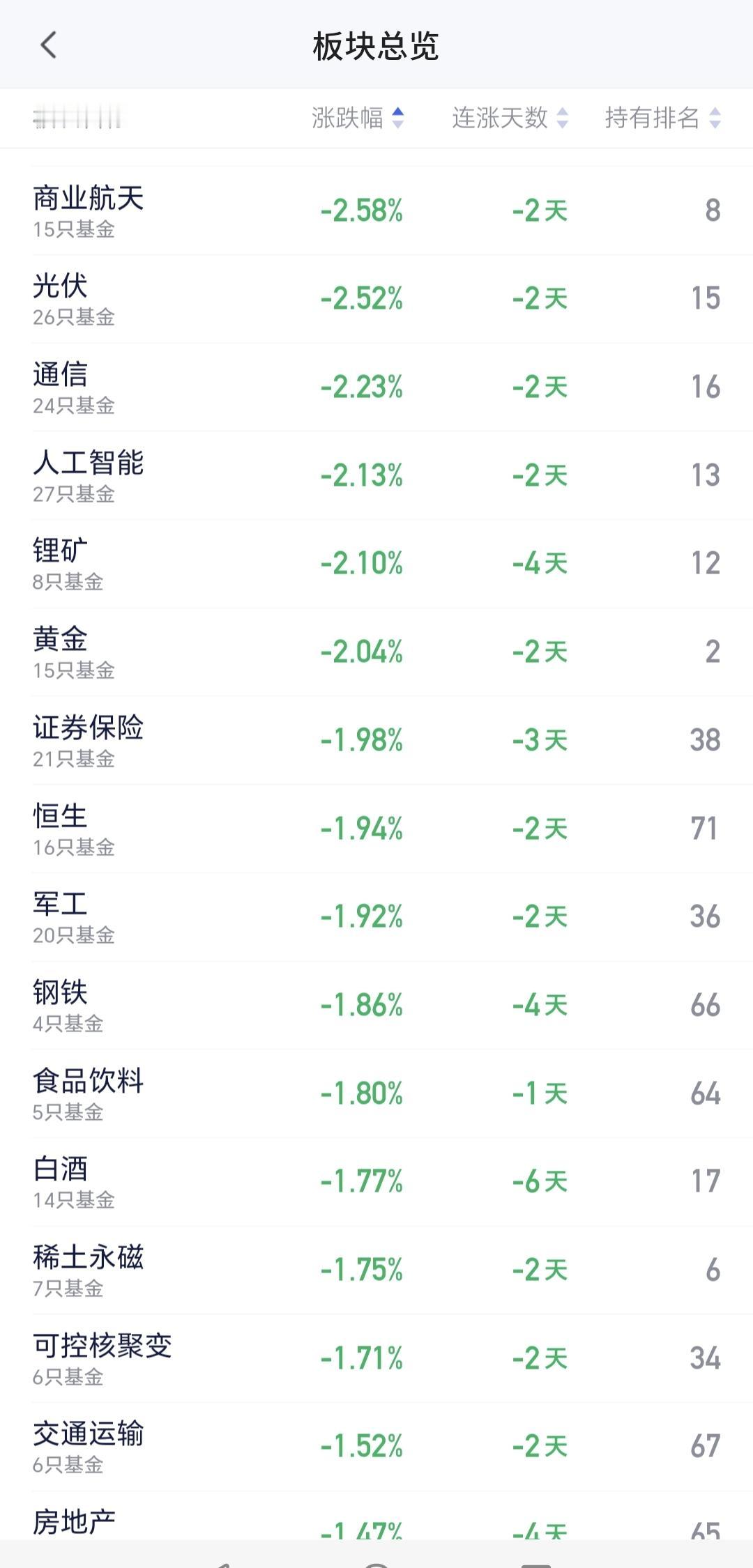 基金：4258点会不会是这一轮上涨的最高点周末商业航天板块中的一只股票出了利空