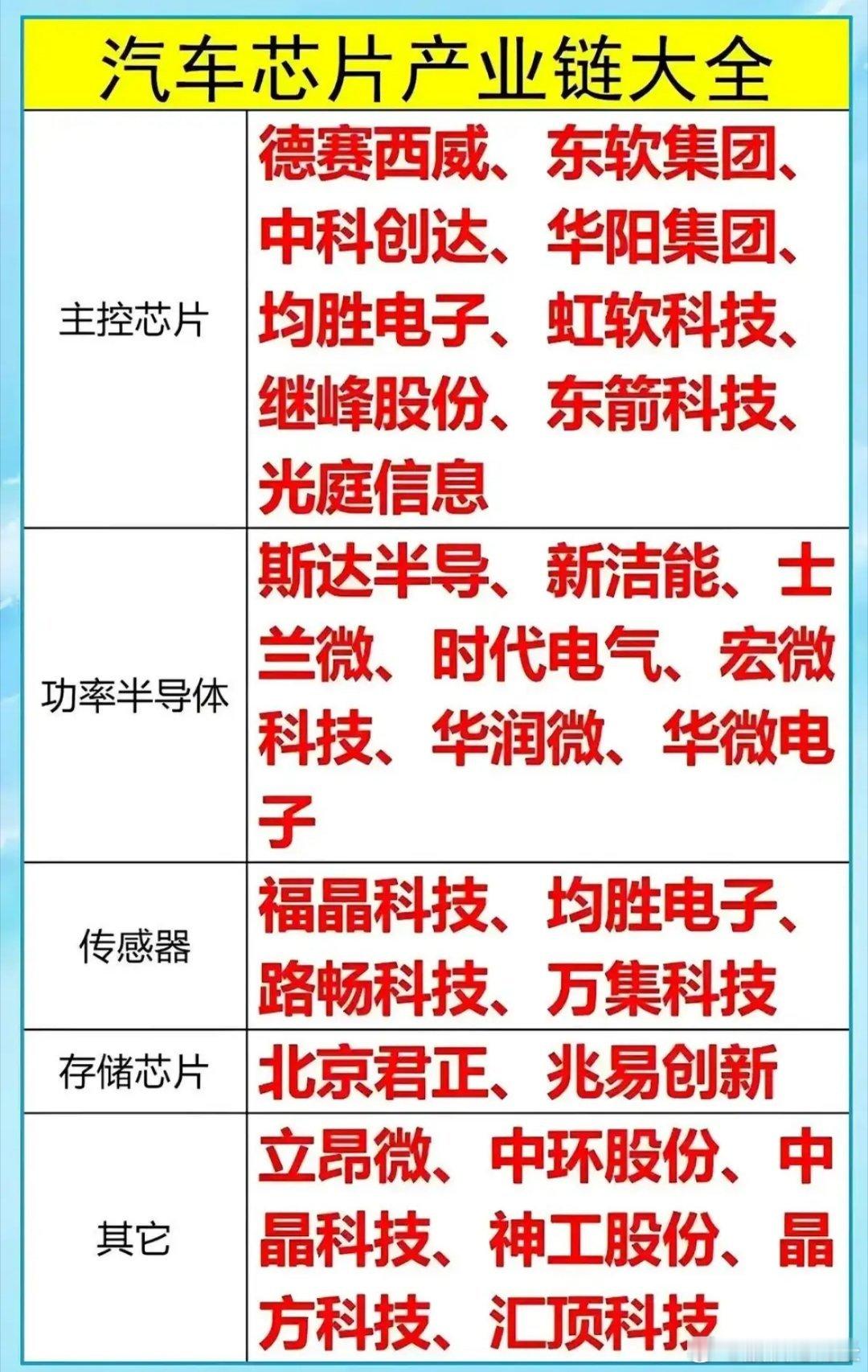 汽车芯片产业链大全