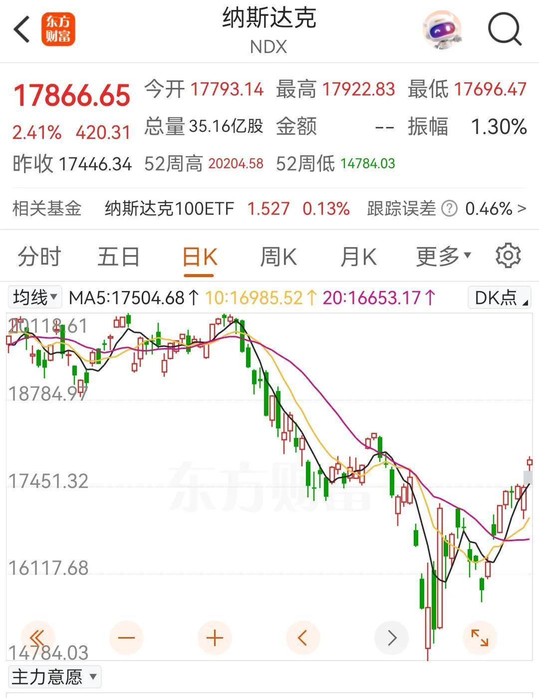美股又快往18000点去了，A股却还在困在3300点，美股跌下去基本都能涨回来，