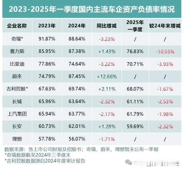 以前是房地产企业负债多，现在是车企了。