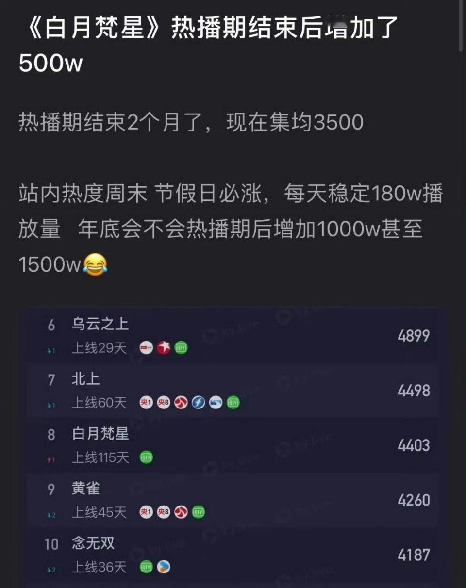 《白月梵星》热播期结束后增了500万播放量，白鹿的剧长尾都挺不错的，《北上》《白