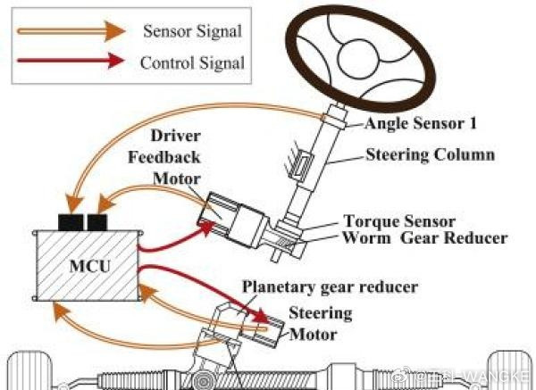 别觉得线控底盘是汽车玄学黑科技，它其实是【飞机电传飞控下放】早年航空领域靠电信号
