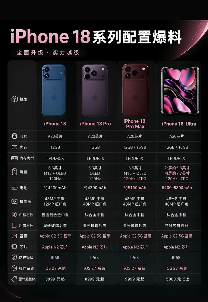 iPhone18系列配置汇总：iPhone18标准版搭载12GB运存肯定没跑，就