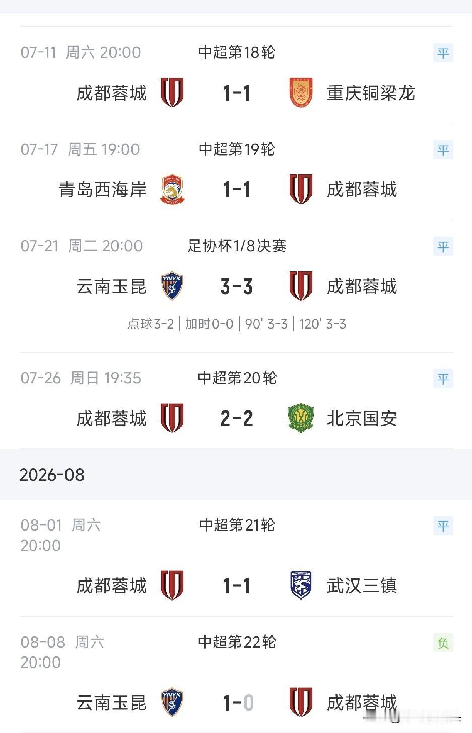 成都蓉城0：1云南玉昆，连续6场，5平1负，暴露出2大硬伤1，战术打法单一，