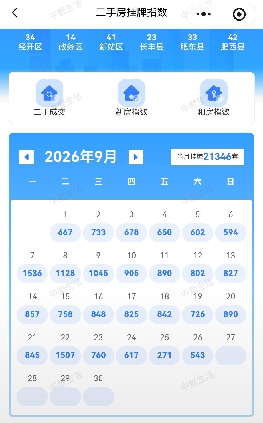 9月26日，合肥二手房巿场新增挂牌量543套，比中秋节当天的271套快速回升，一