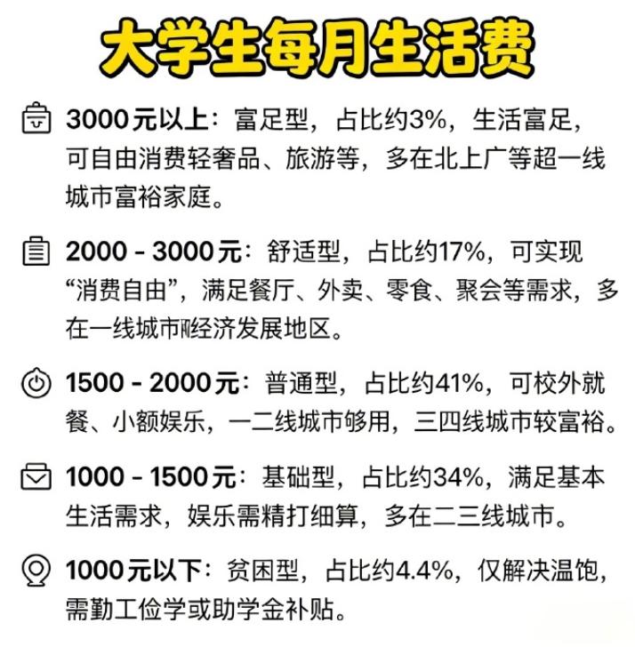 大学生生活费才3000，这是哪个天才想出来热搜话题。想必此人应该是没上过大学，