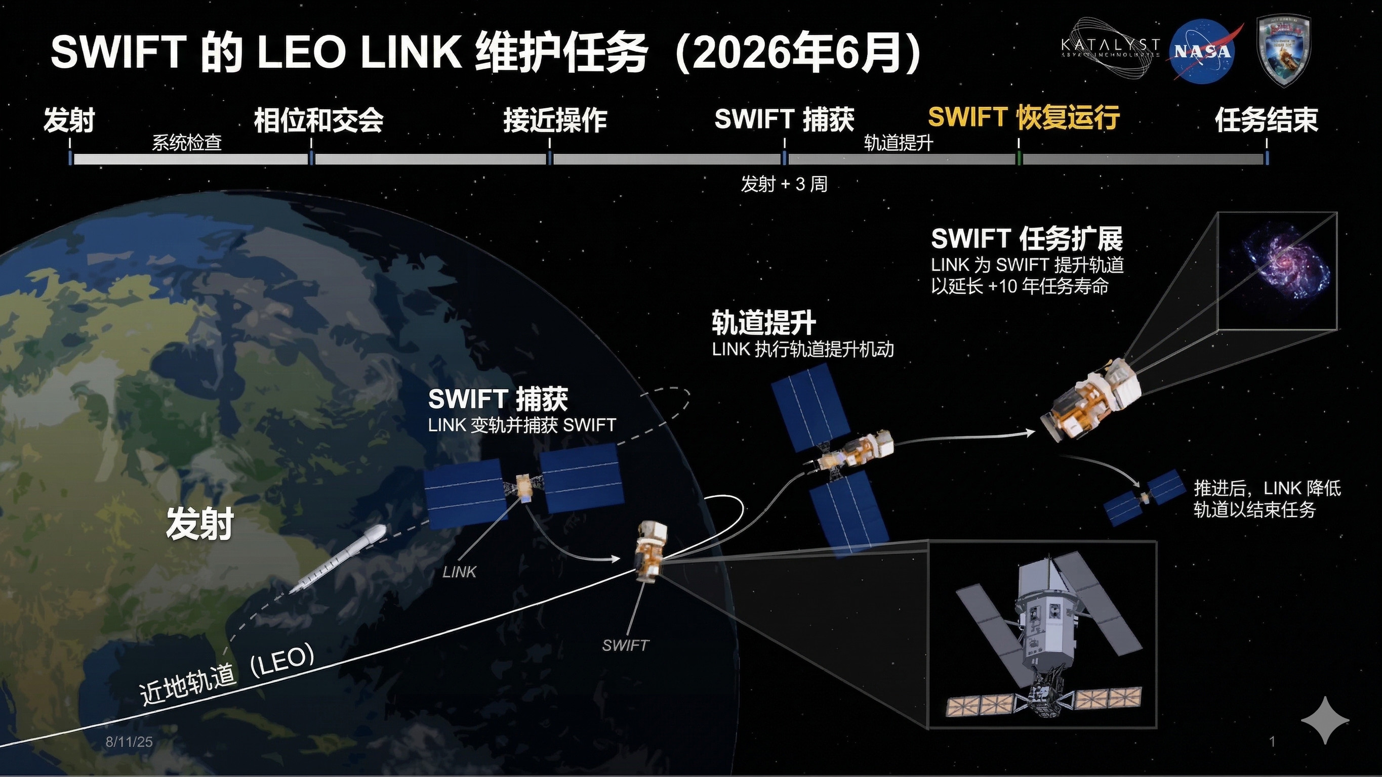 NASA的斯威夫特天文台正在坠落。预计今年夏末到秋天，这颗21岁的卫星就会烧穿大